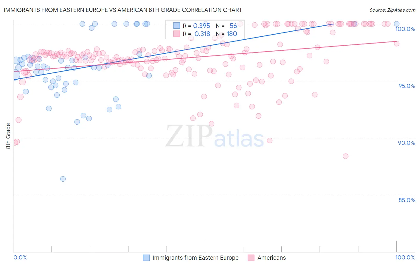 Immigrants from Eastern Europe vs American 8th Grade