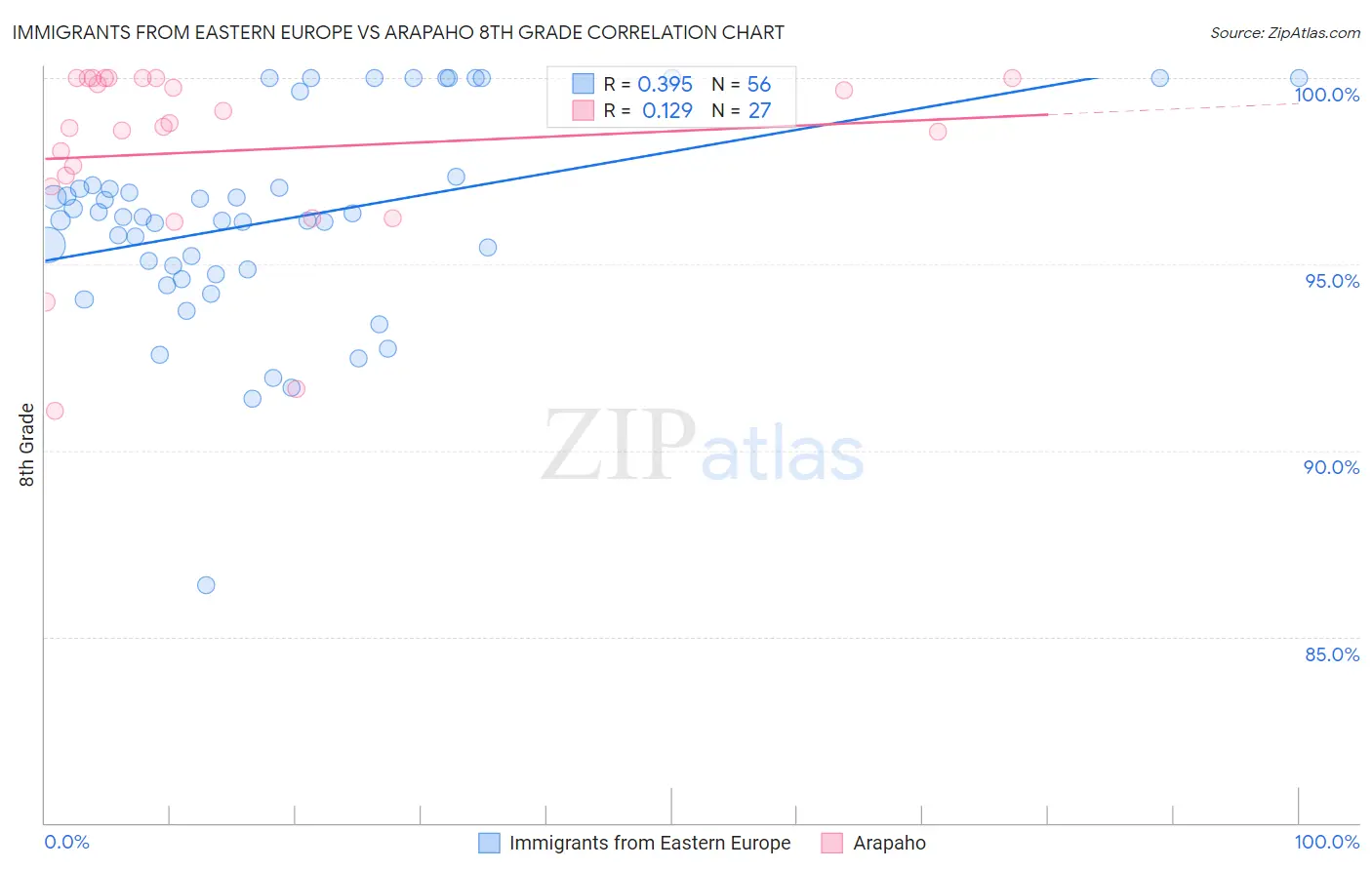 Immigrants from Eastern Europe vs Arapaho 8th Grade