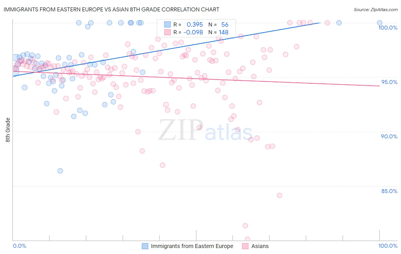 Immigrants from Eastern Europe vs Asian 8th Grade
