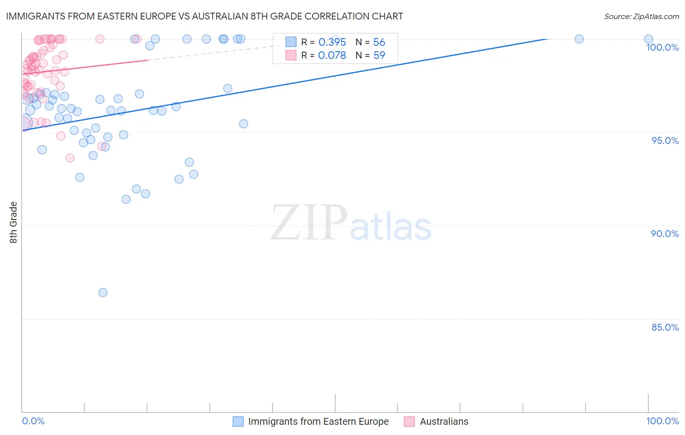 Immigrants from Eastern Europe vs Australian 8th Grade