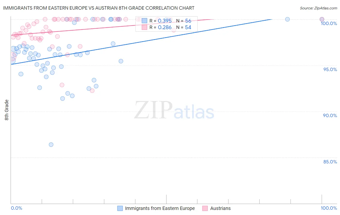Immigrants from Eastern Europe vs Austrian 8th Grade