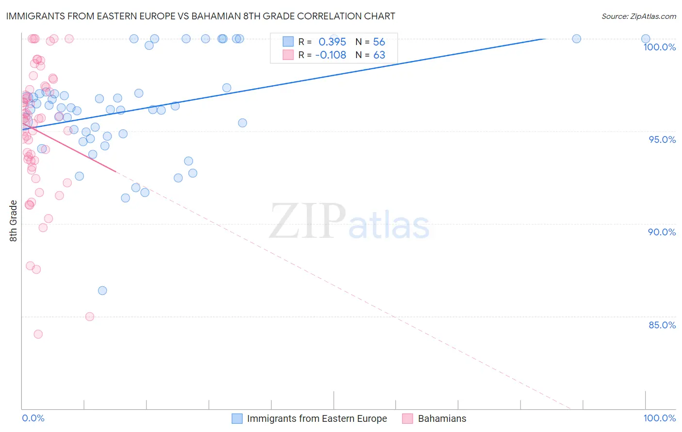 Immigrants from Eastern Europe vs Bahamian 8th Grade