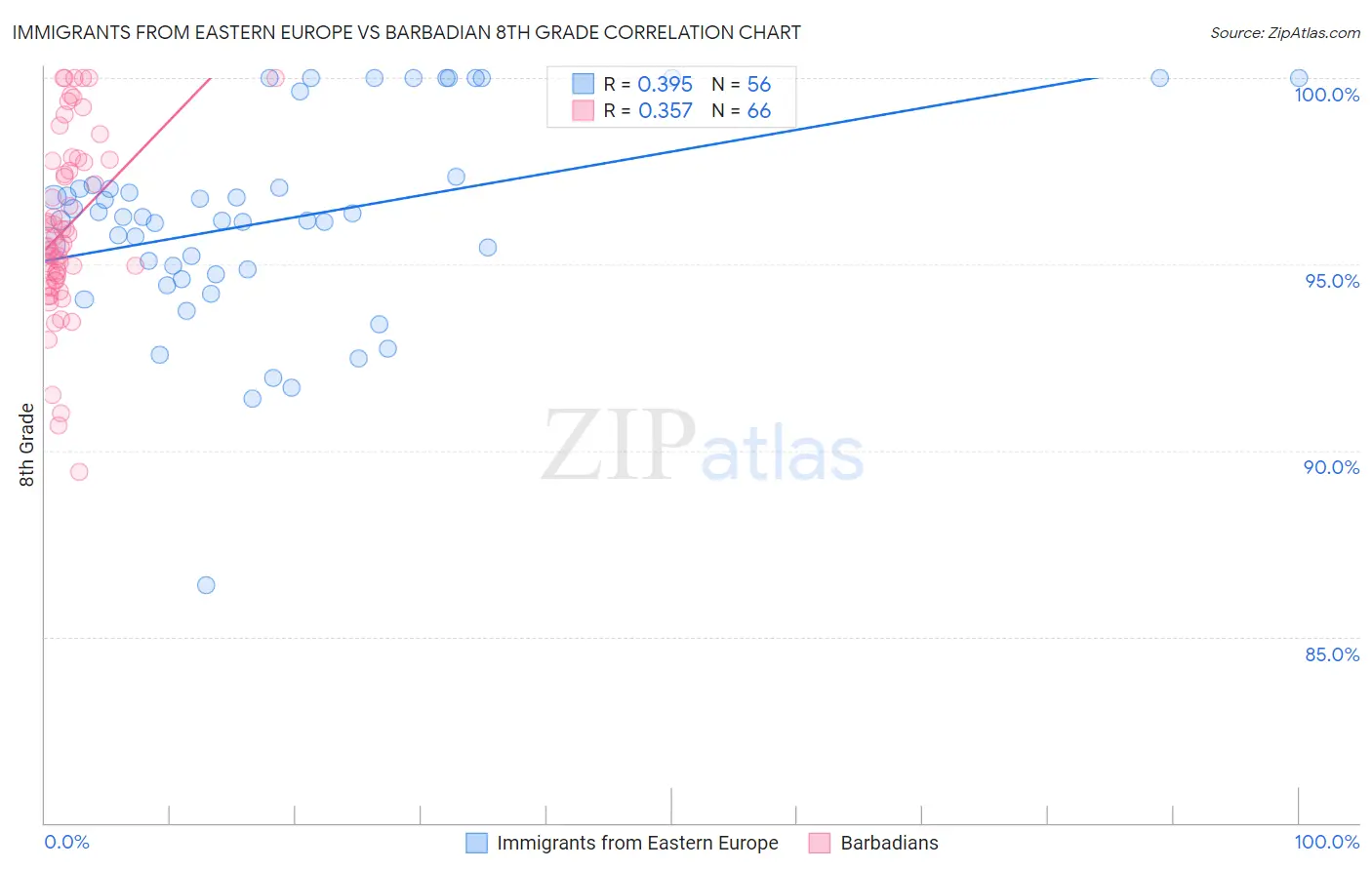 Immigrants from Eastern Europe vs Barbadian 8th Grade