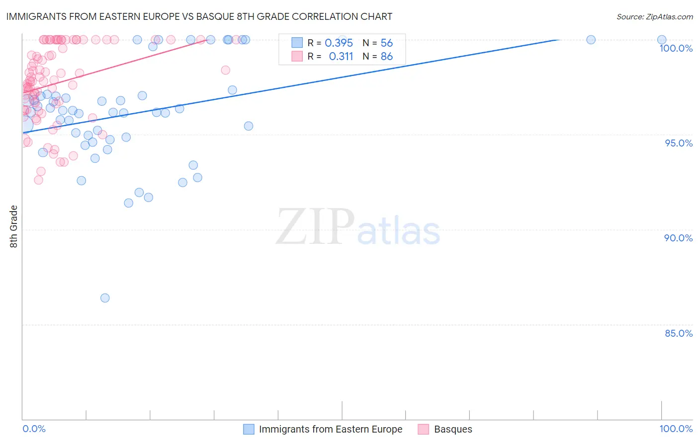 Immigrants from Eastern Europe vs Basque 8th Grade
