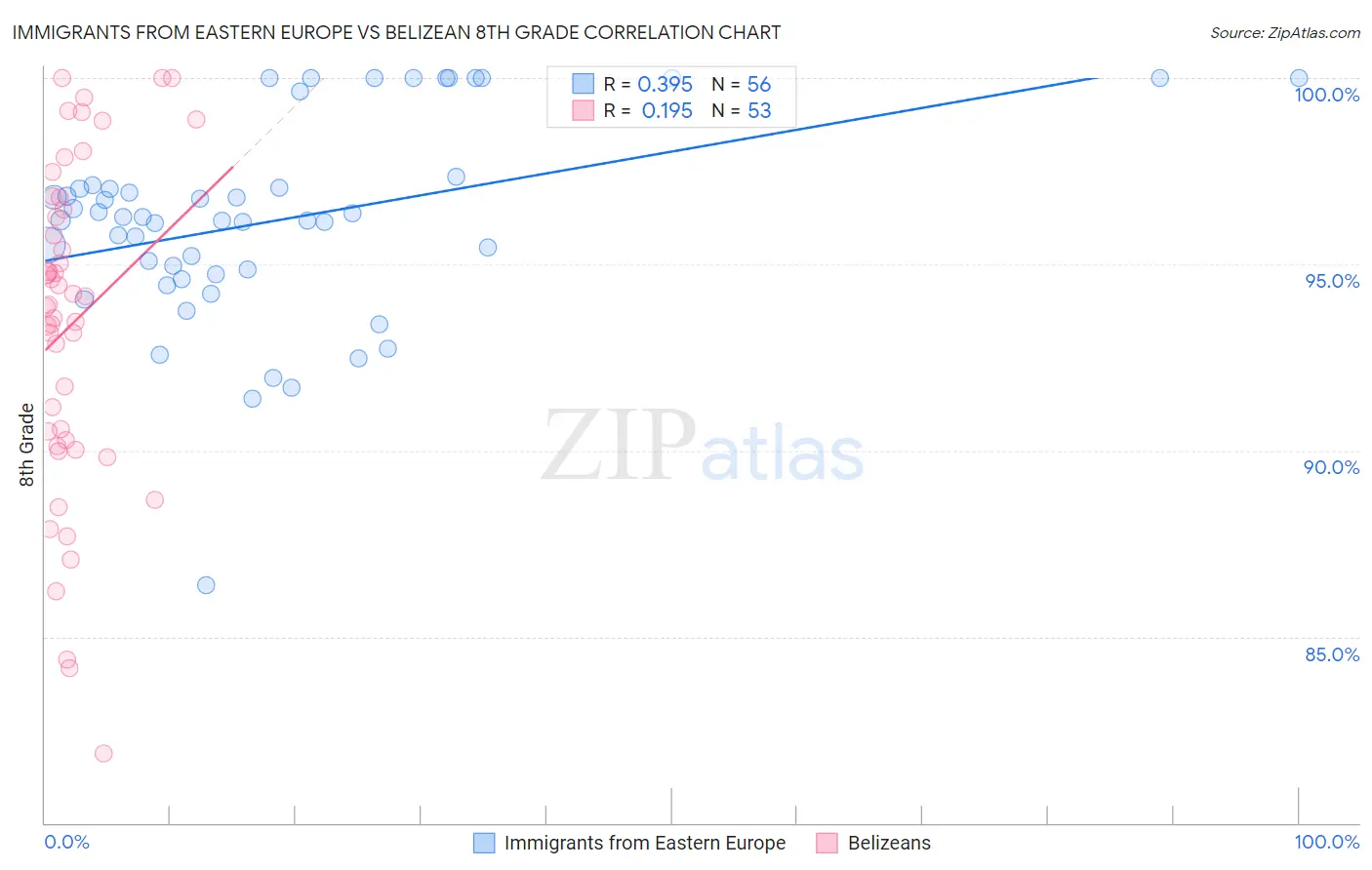 Immigrants from Eastern Europe vs Belizean 8th Grade