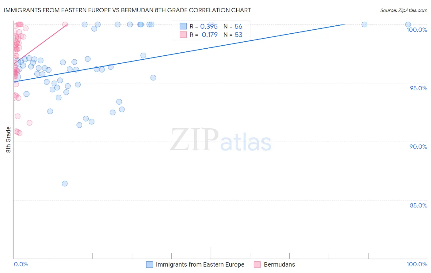 Immigrants from Eastern Europe vs Bermudan 8th Grade