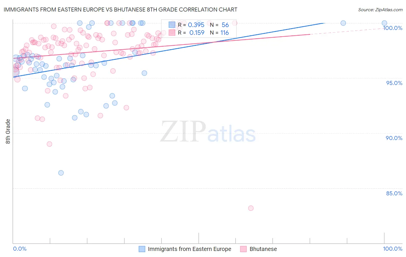 Immigrants from Eastern Europe vs Bhutanese 8th Grade