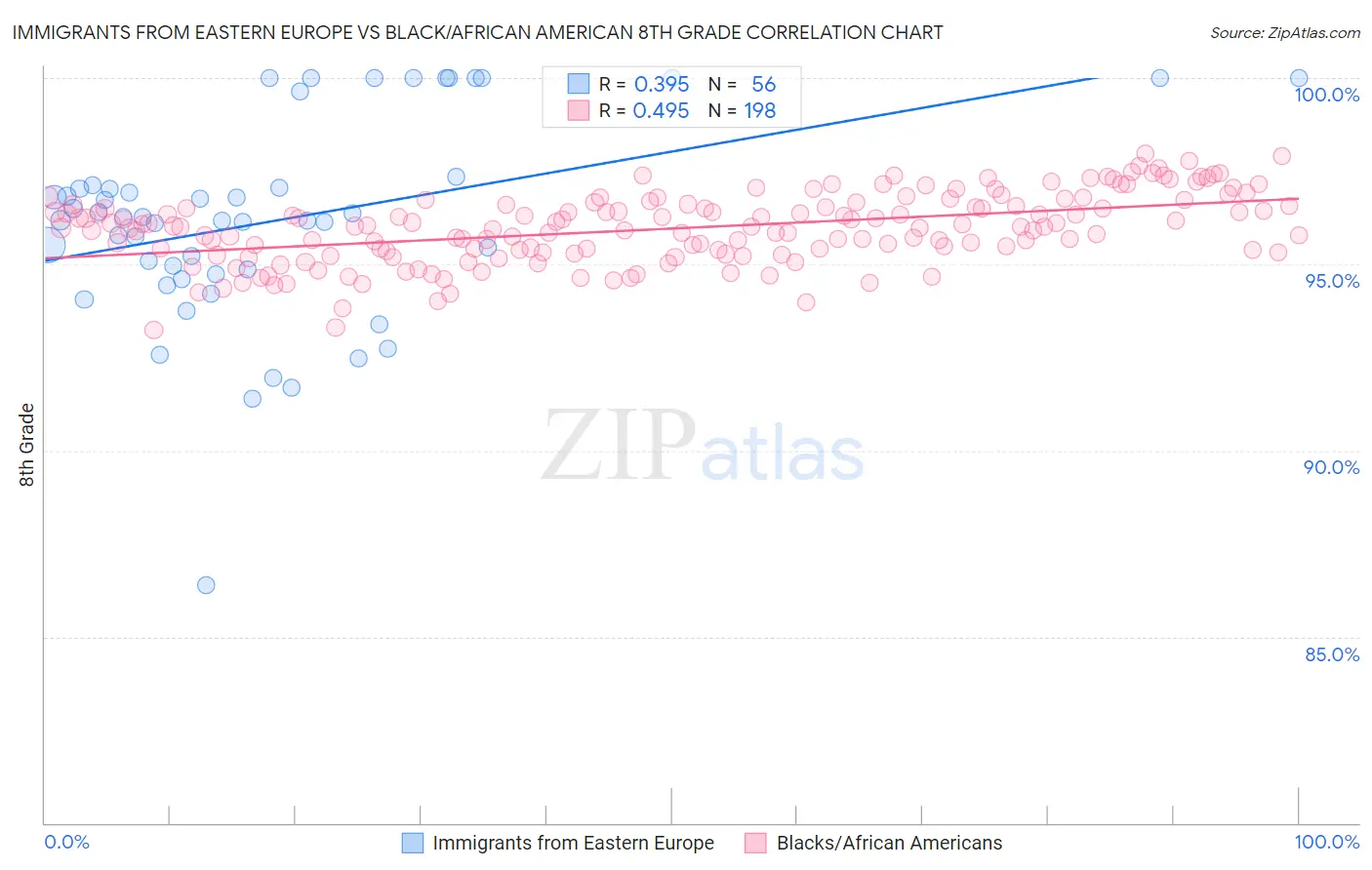 Immigrants from Eastern Europe vs Black/African American 8th Grade