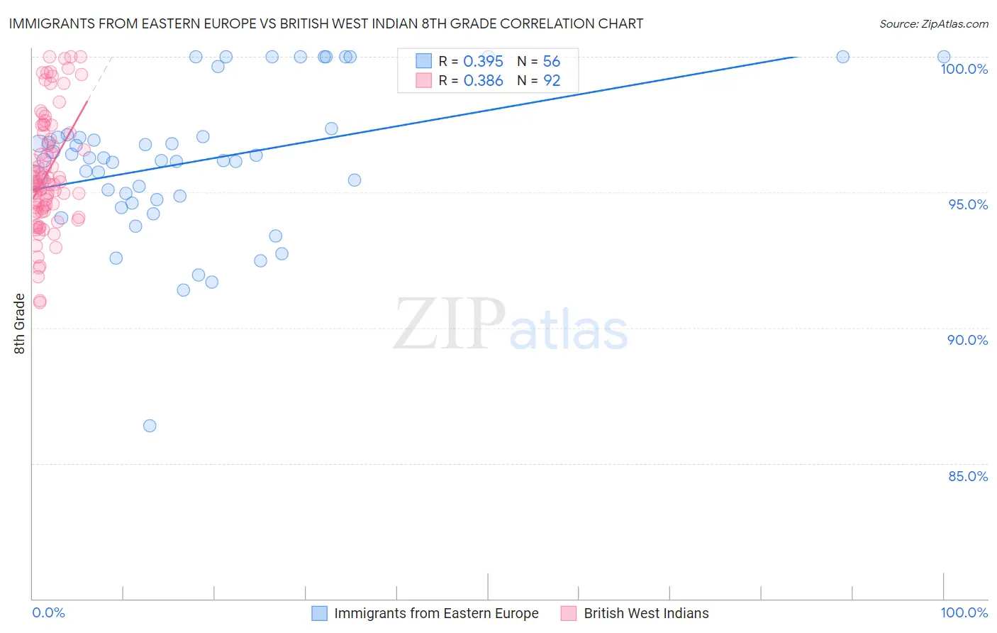 Immigrants from Eastern Europe vs British West Indian 8th Grade