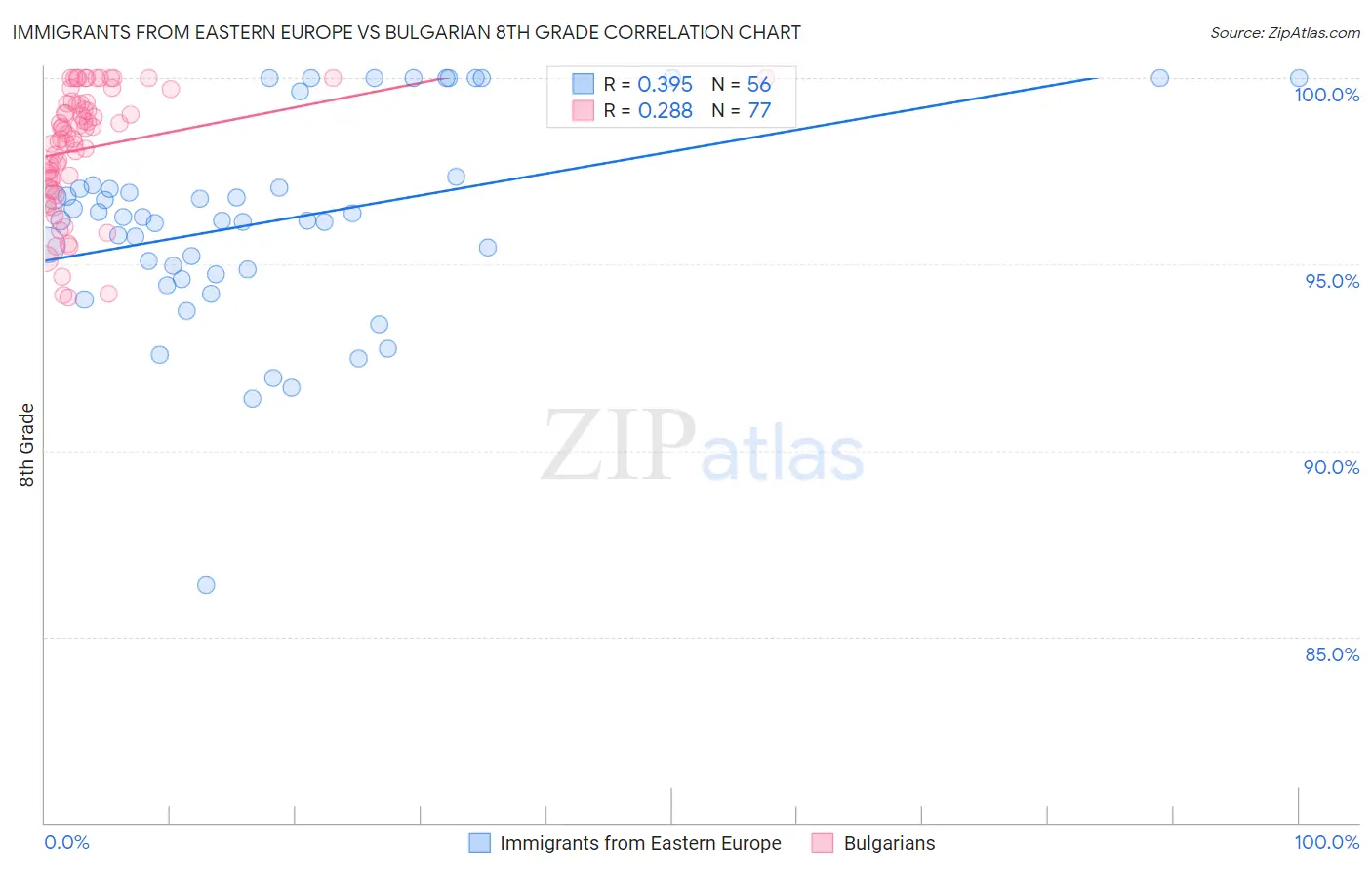 Immigrants from Eastern Europe vs Bulgarian 8th Grade