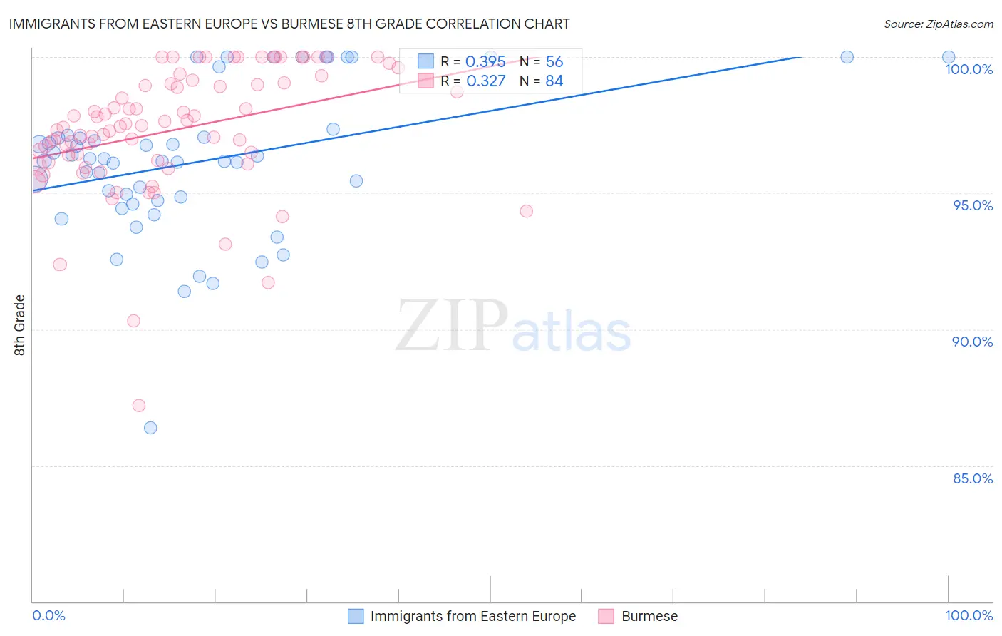 Immigrants from Eastern Europe vs Burmese 8th Grade