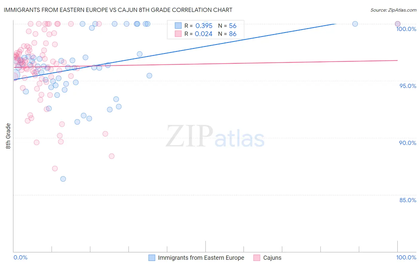 Immigrants from Eastern Europe vs Cajun 8th Grade