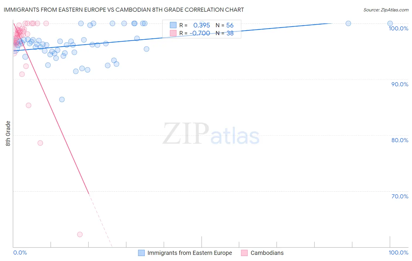 Immigrants from Eastern Europe vs Cambodian 8th Grade