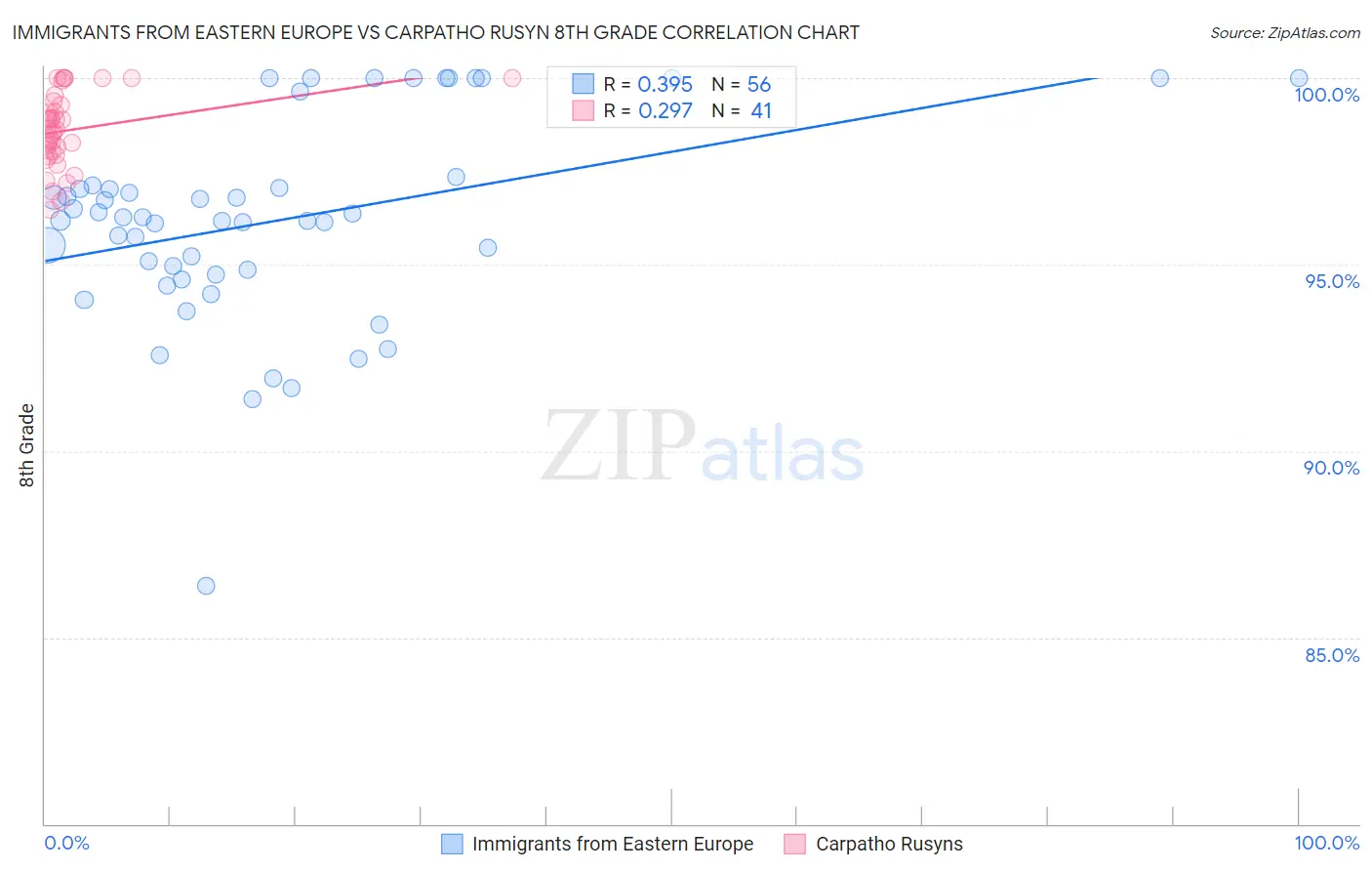 Immigrants from Eastern Europe vs Carpatho Rusyn 8th Grade