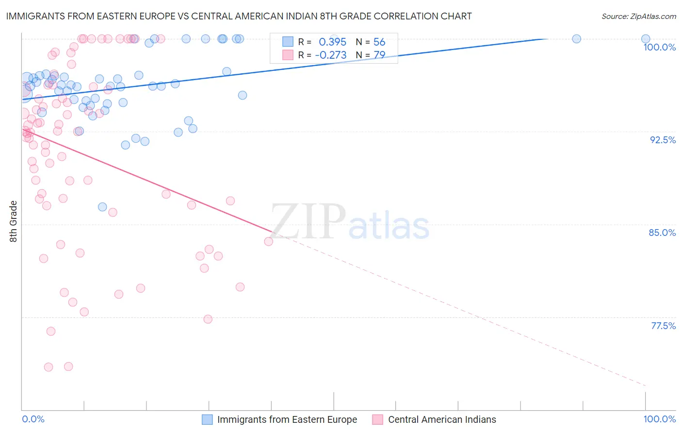 Immigrants from Eastern Europe vs Central American Indian 8th Grade
