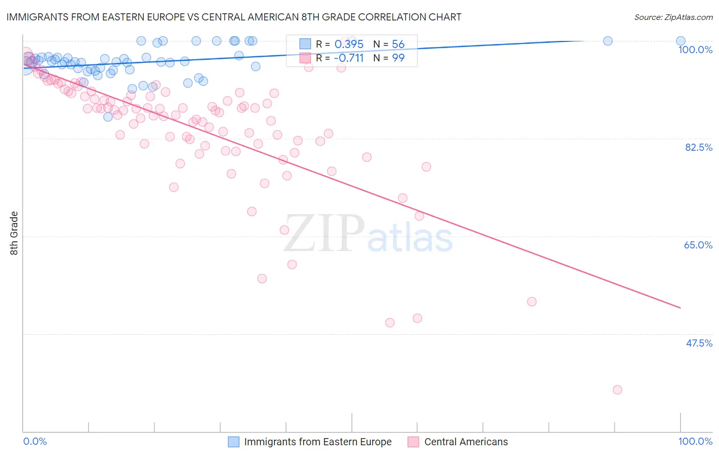 Immigrants from Eastern Europe vs Central American 8th Grade