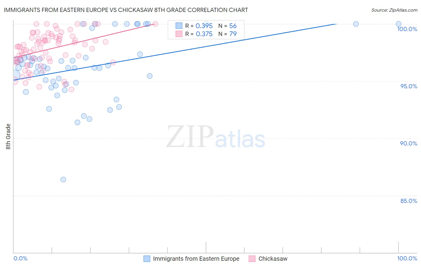 Immigrants from Eastern Europe vs Chickasaw 8th Grade
