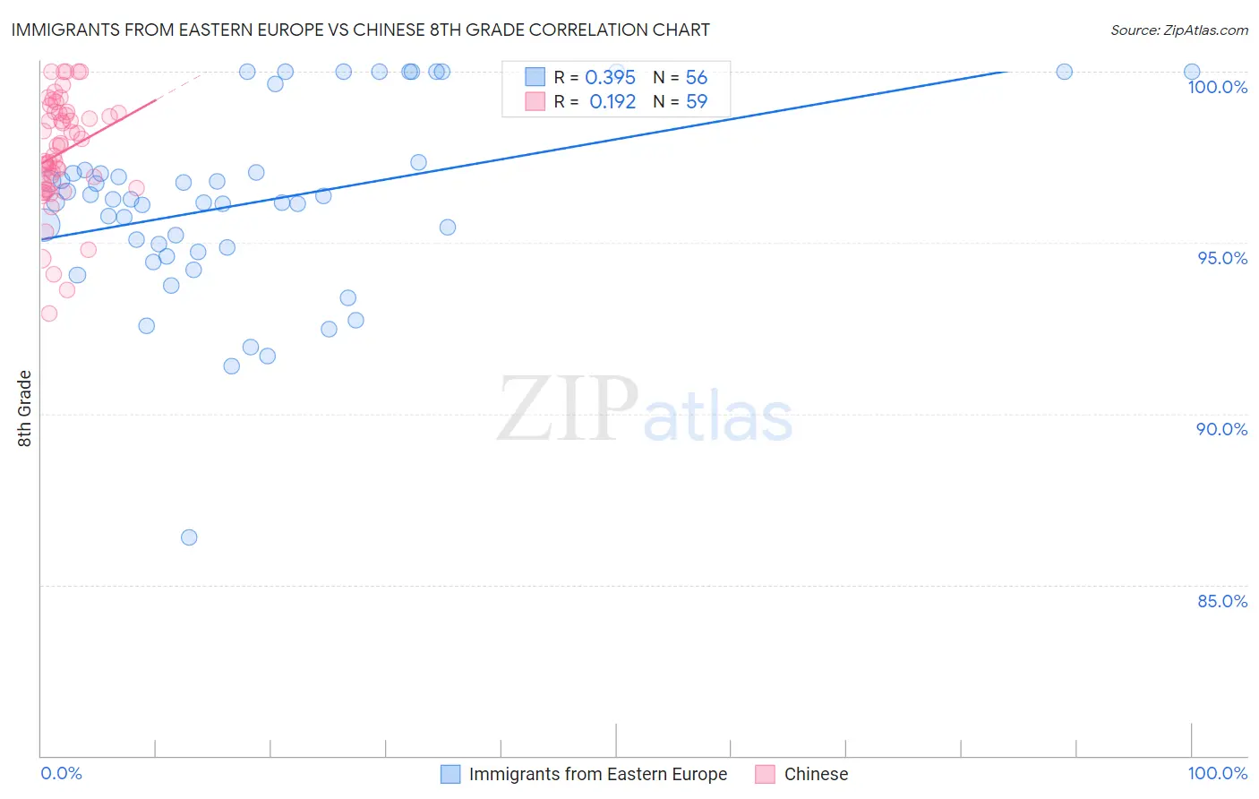Immigrants from Eastern Europe vs Chinese 8th Grade