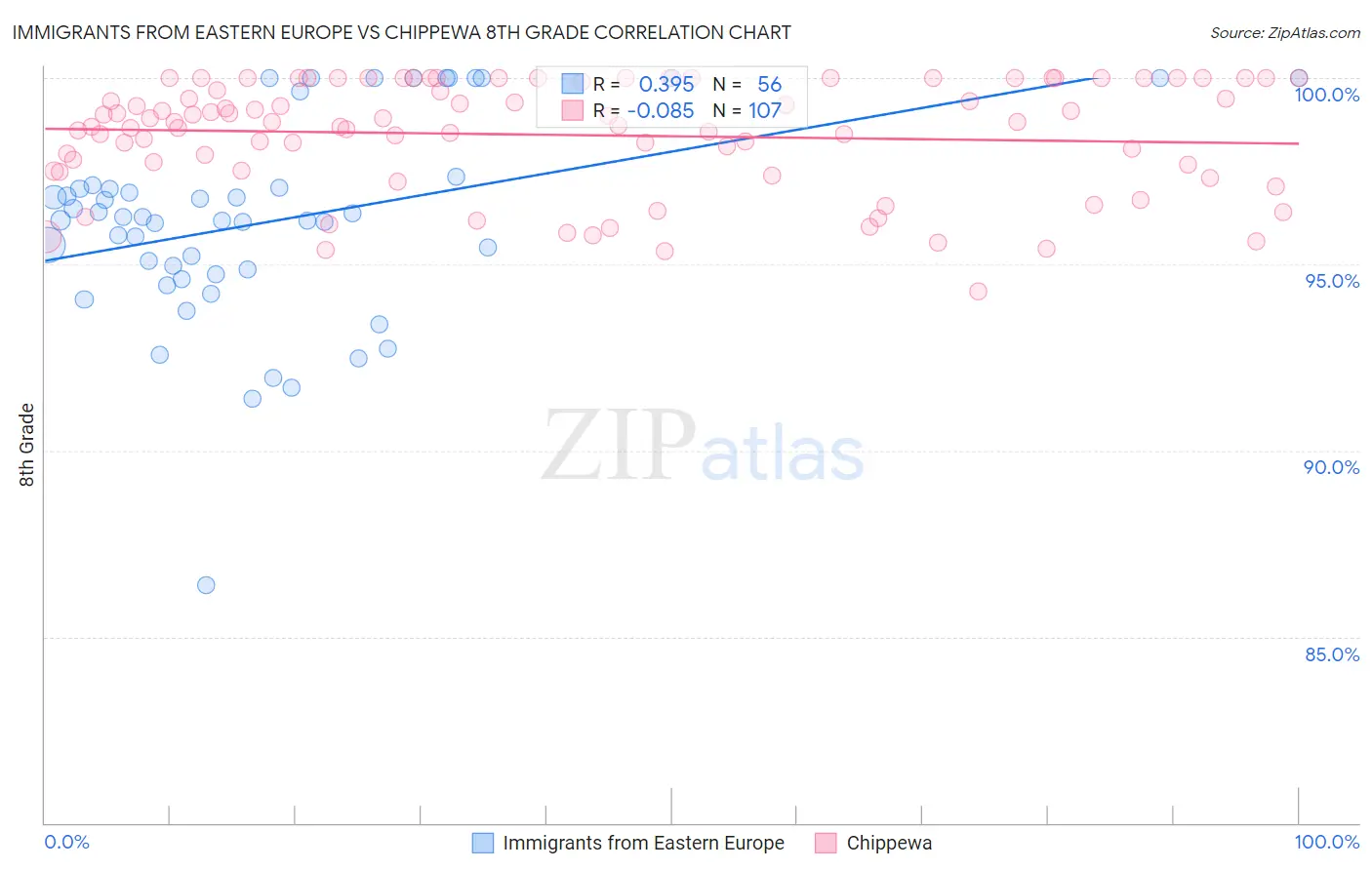 Immigrants from Eastern Europe vs Chippewa 8th Grade