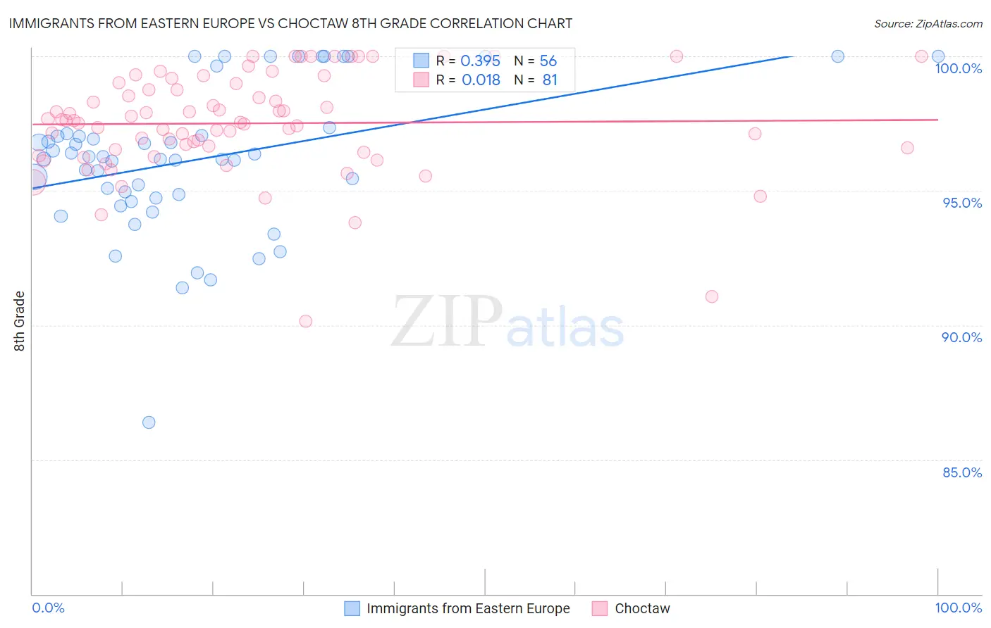 Immigrants from Eastern Europe vs Choctaw 8th Grade