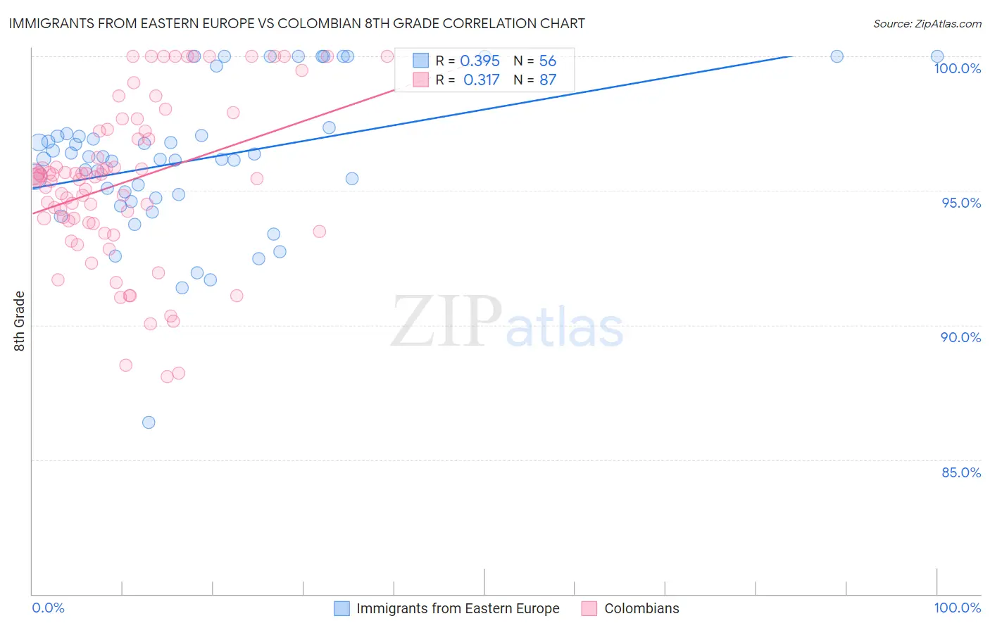 Immigrants from Eastern Europe vs Colombian 8th Grade