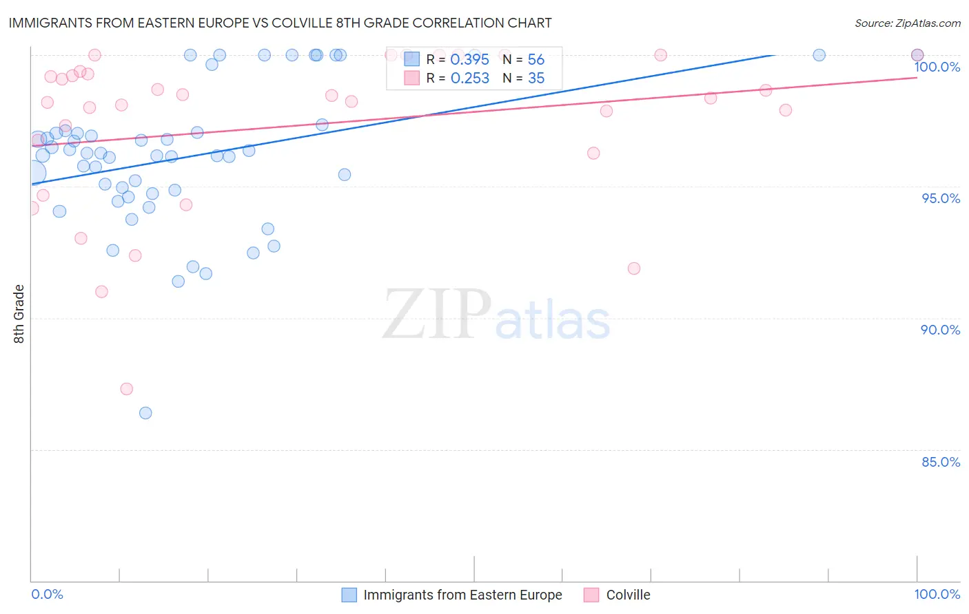 Immigrants from Eastern Europe vs Colville 8th Grade