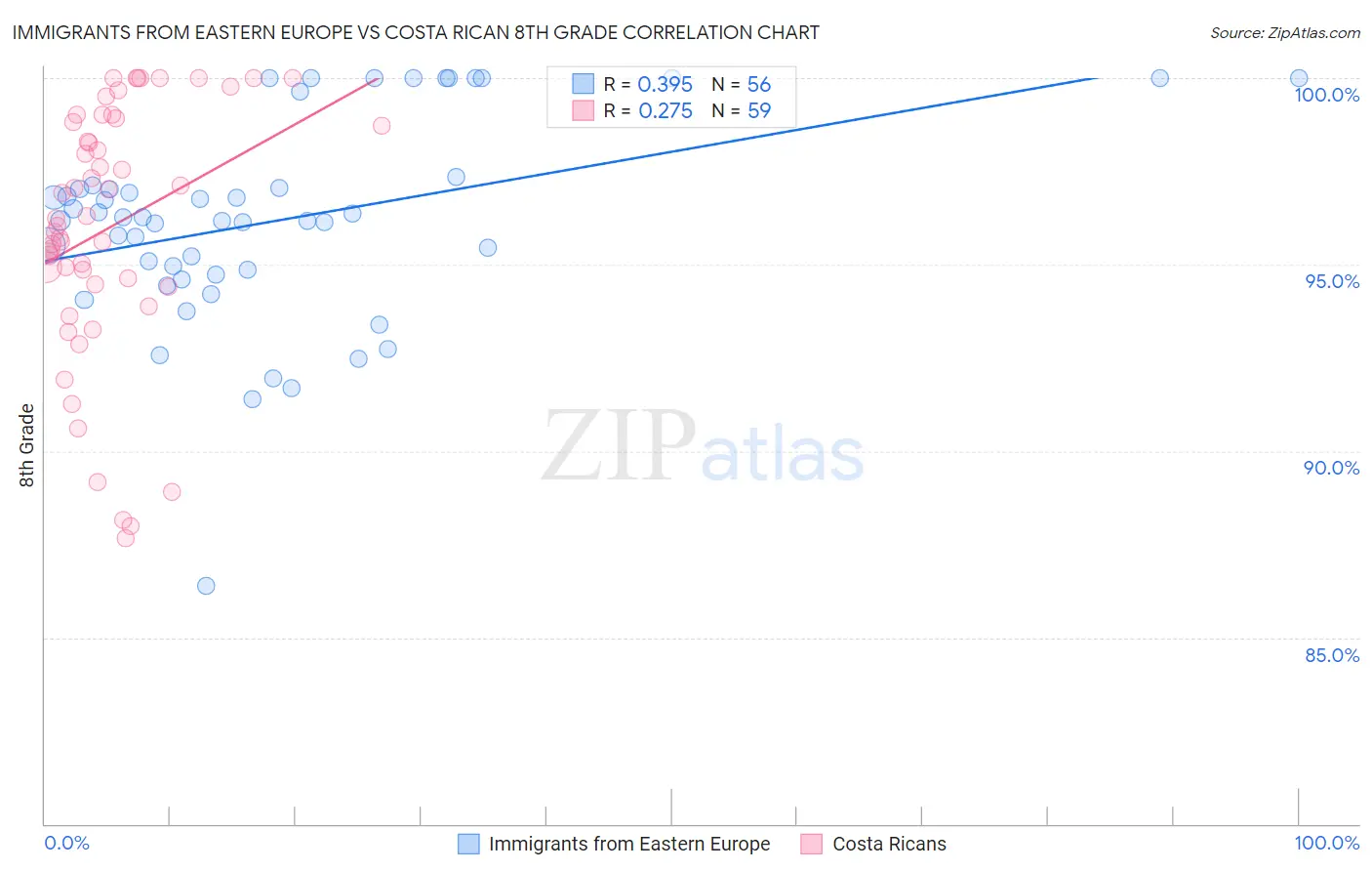 Immigrants from Eastern Europe vs Costa Rican 8th Grade