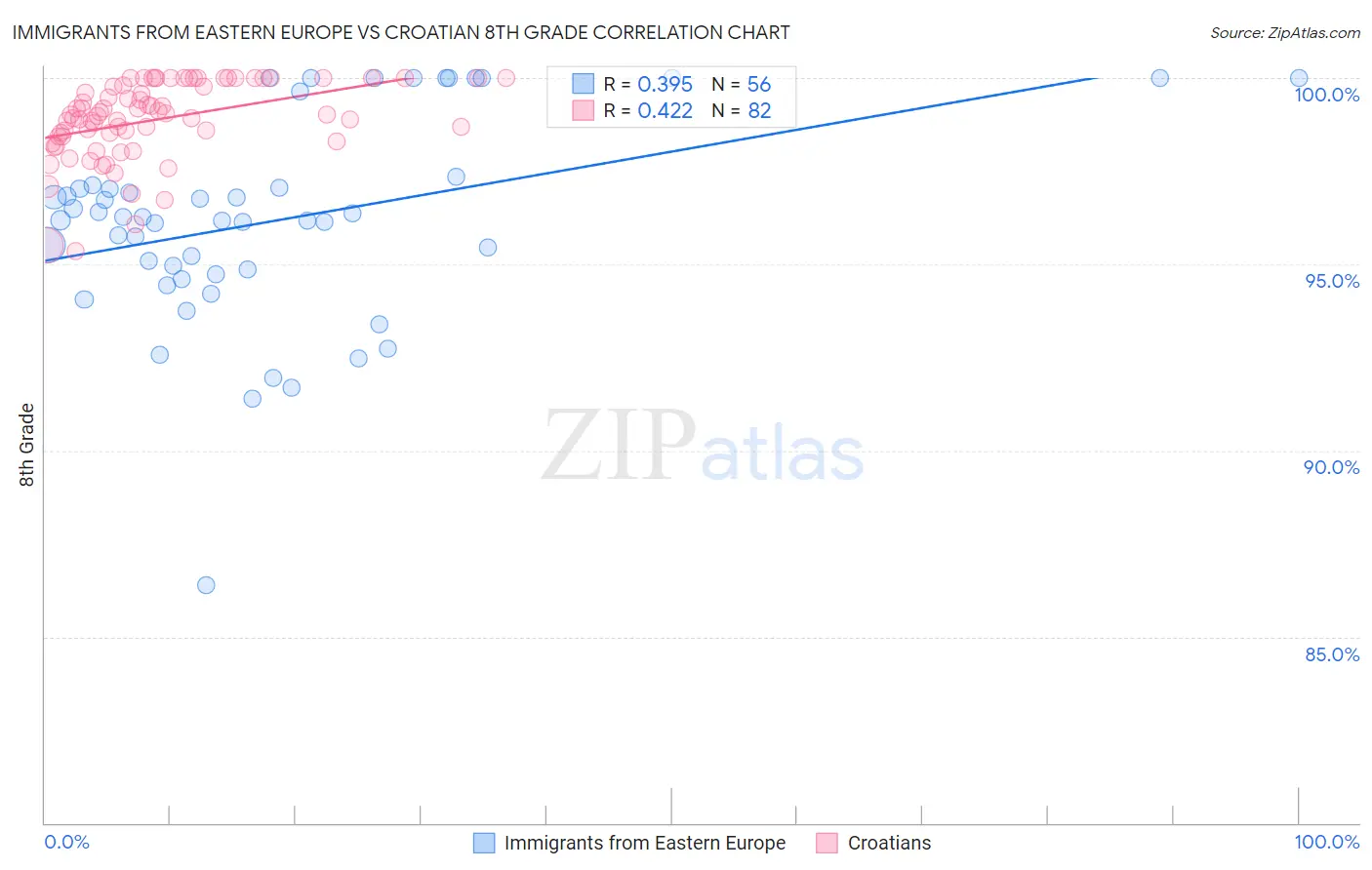 Immigrants from Eastern Europe vs Croatian 8th Grade