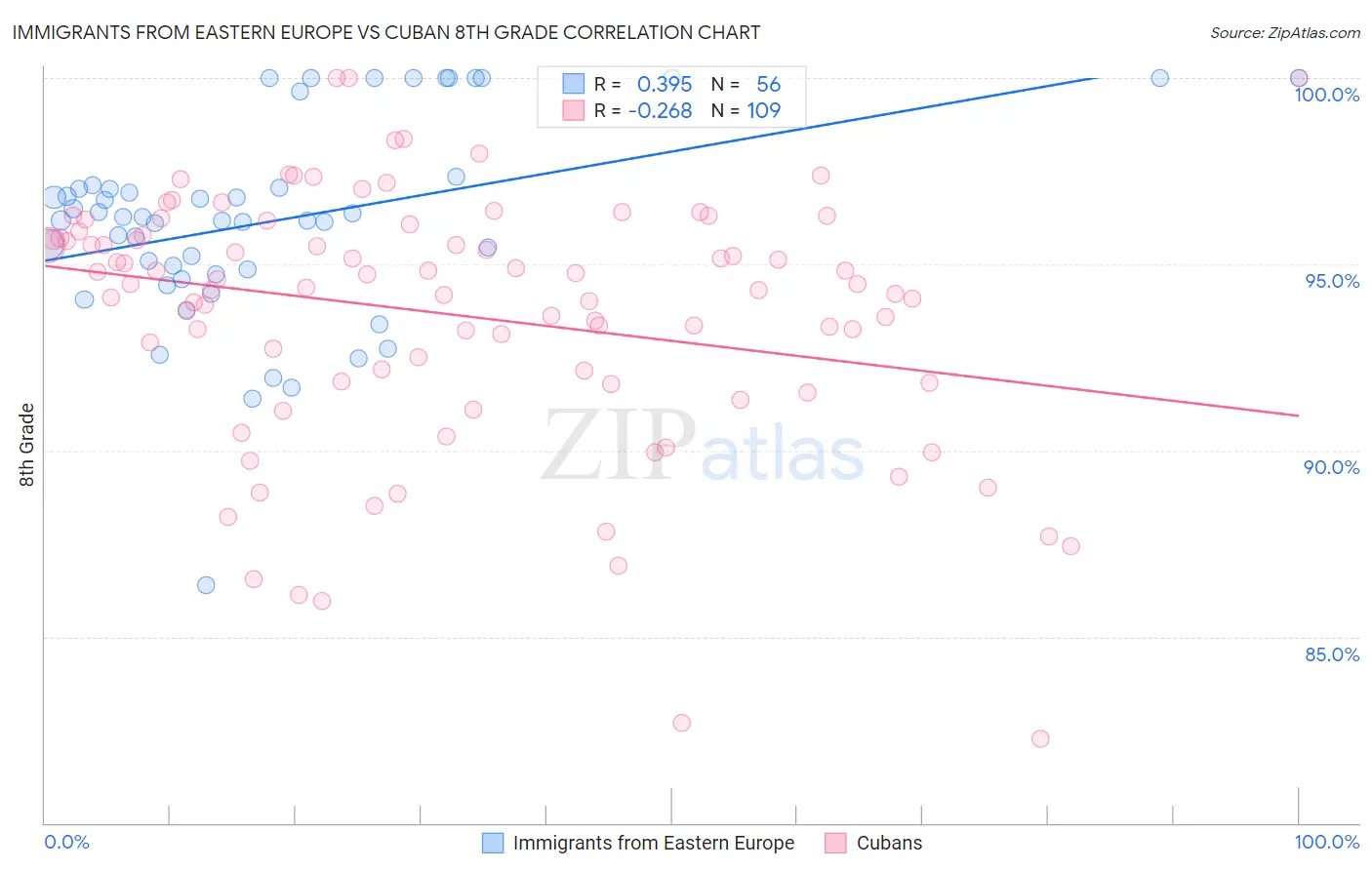Immigrants from Eastern Europe vs Cuban 8th Grade