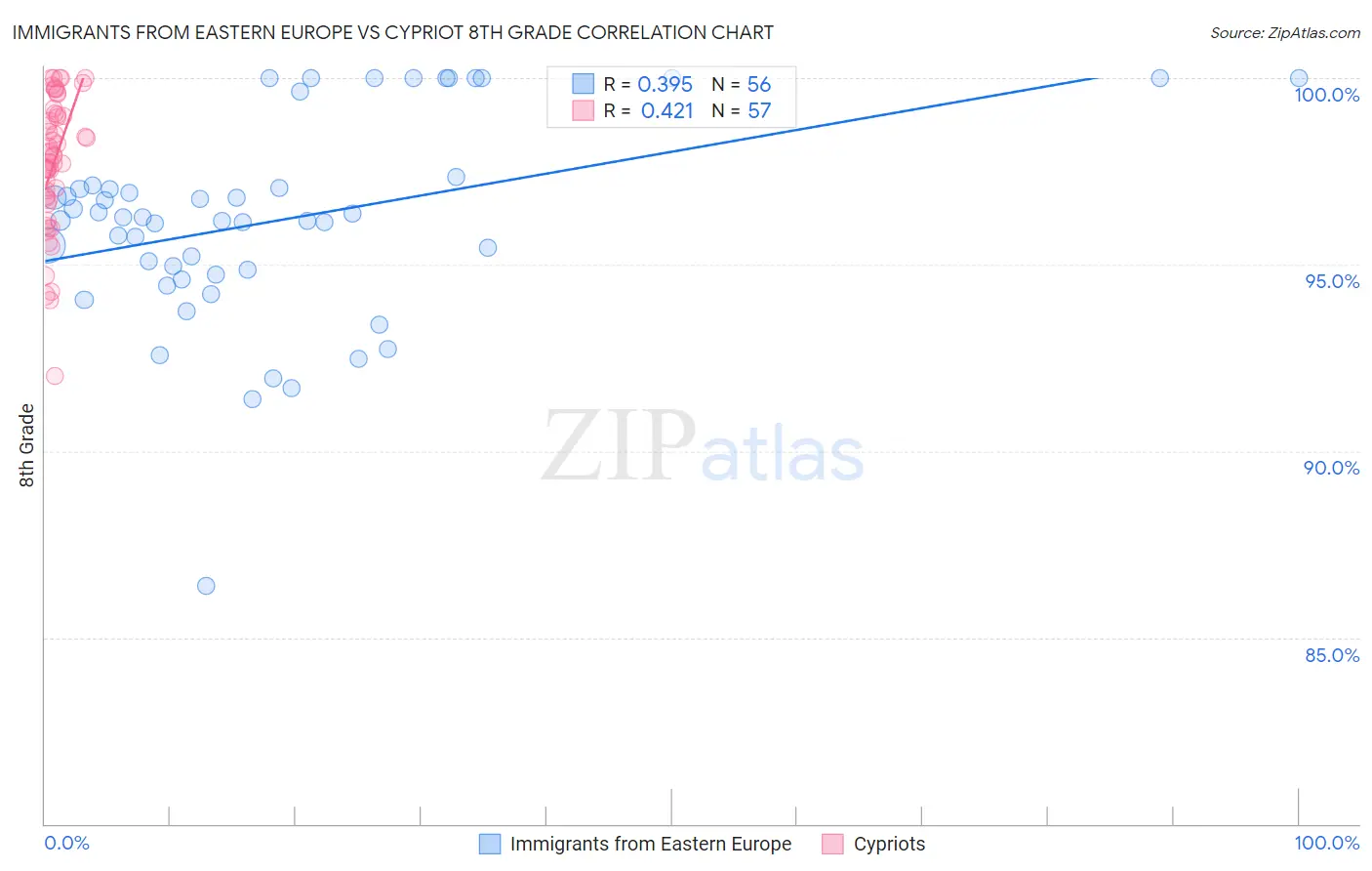 Immigrants from Eastern Europe vs Cypriot 8th Grade