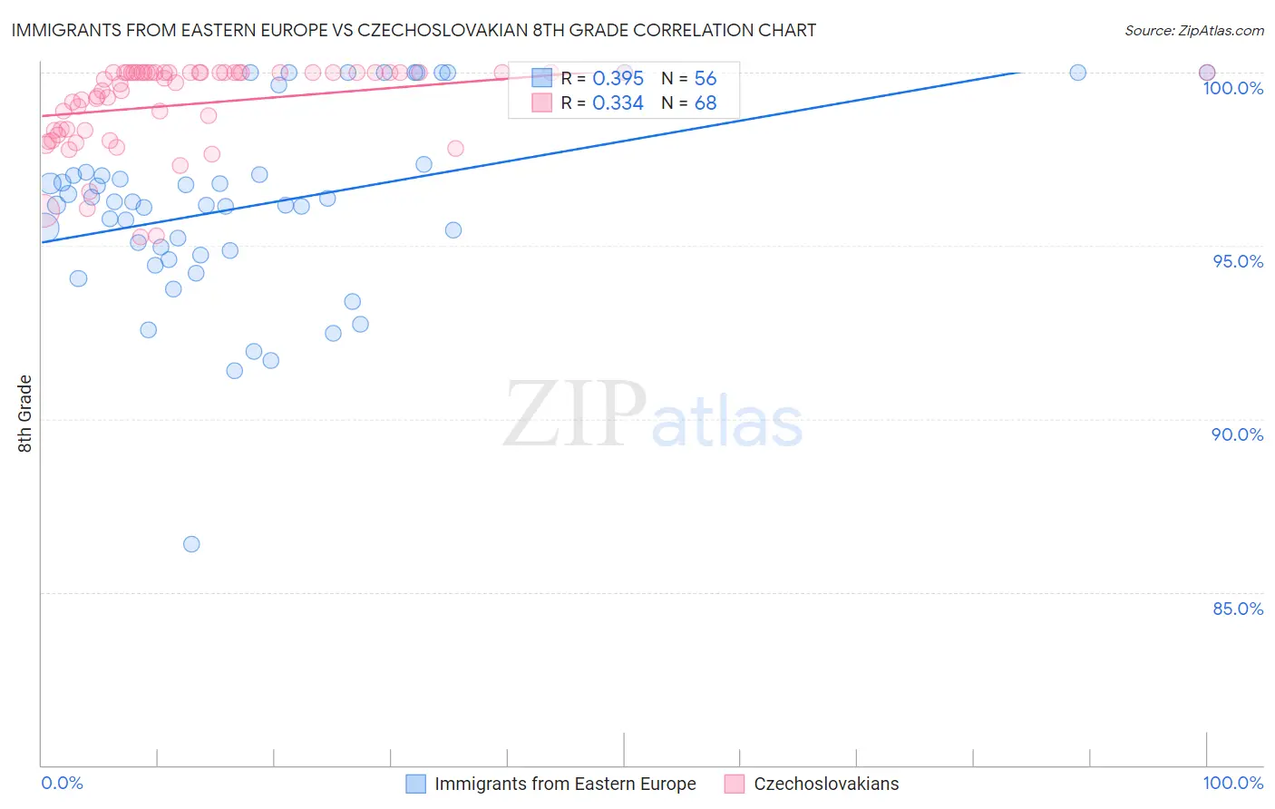 Immigrants from Eastern Europe vs Czechoslovakian 8th Grade