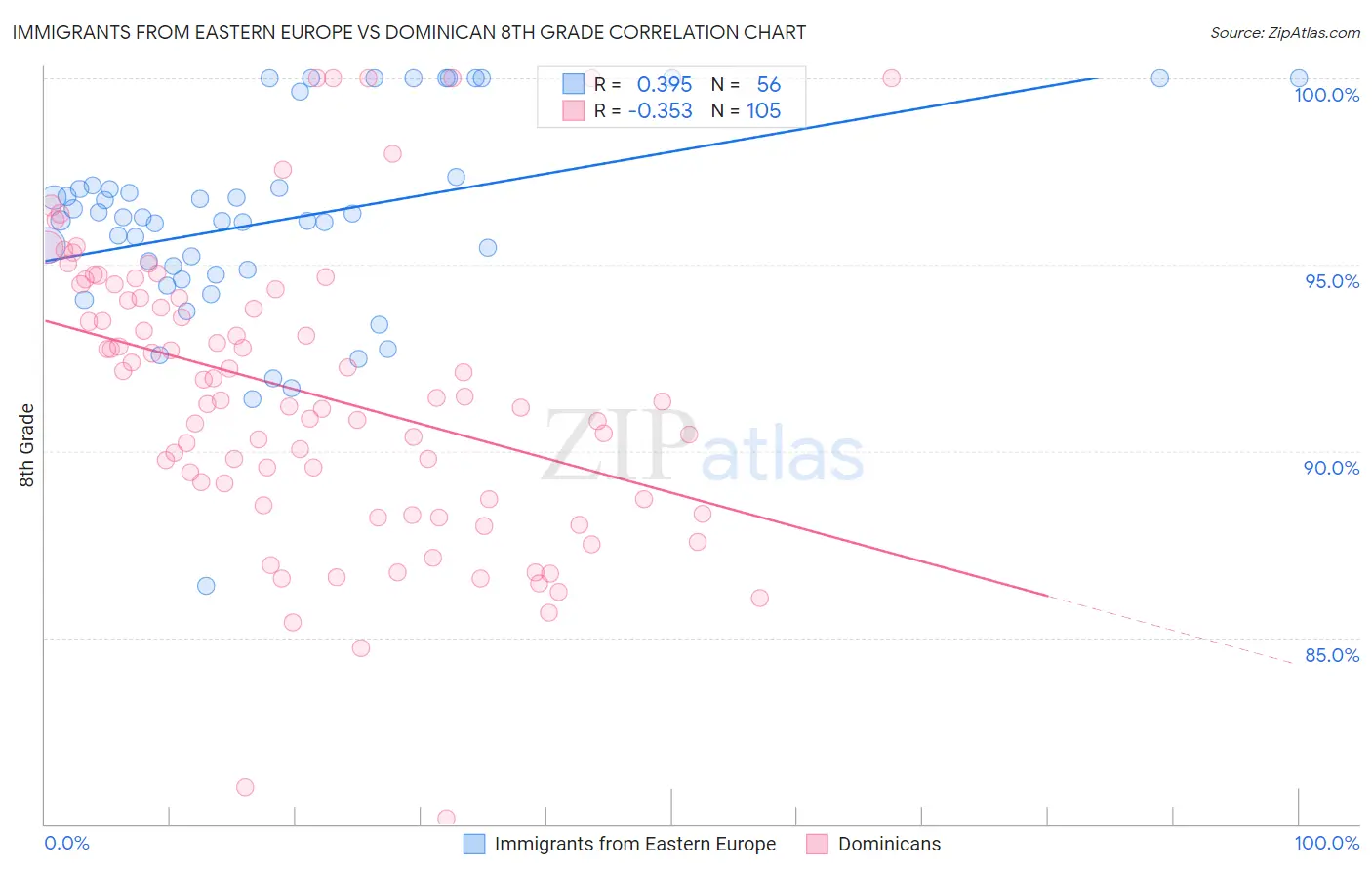 Immigrants from Eastern Europe vs Dominican 8th Grade