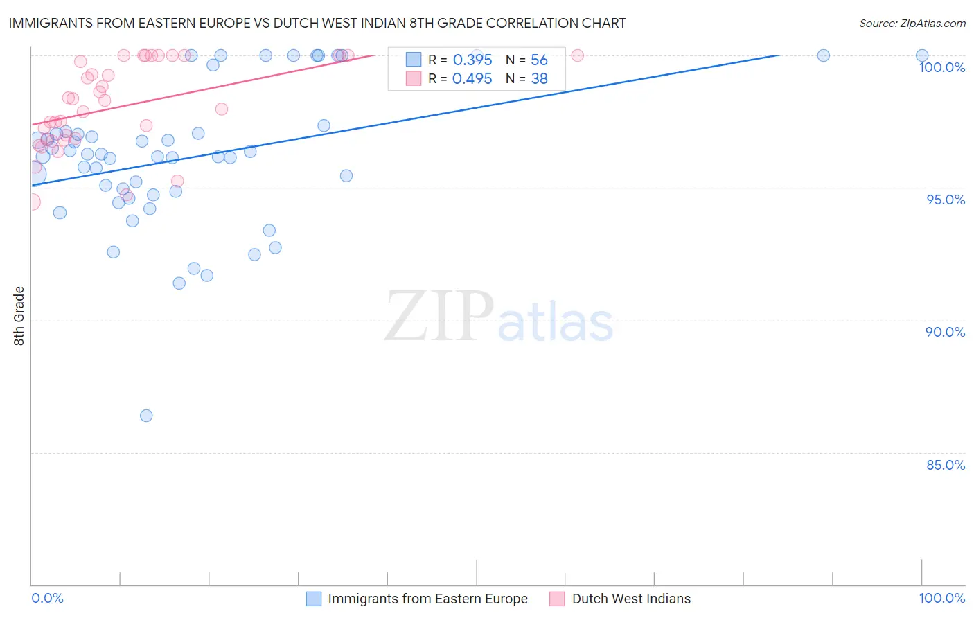 Immigrants from Eastern Europe vs Dutch West Indian 8th Grade