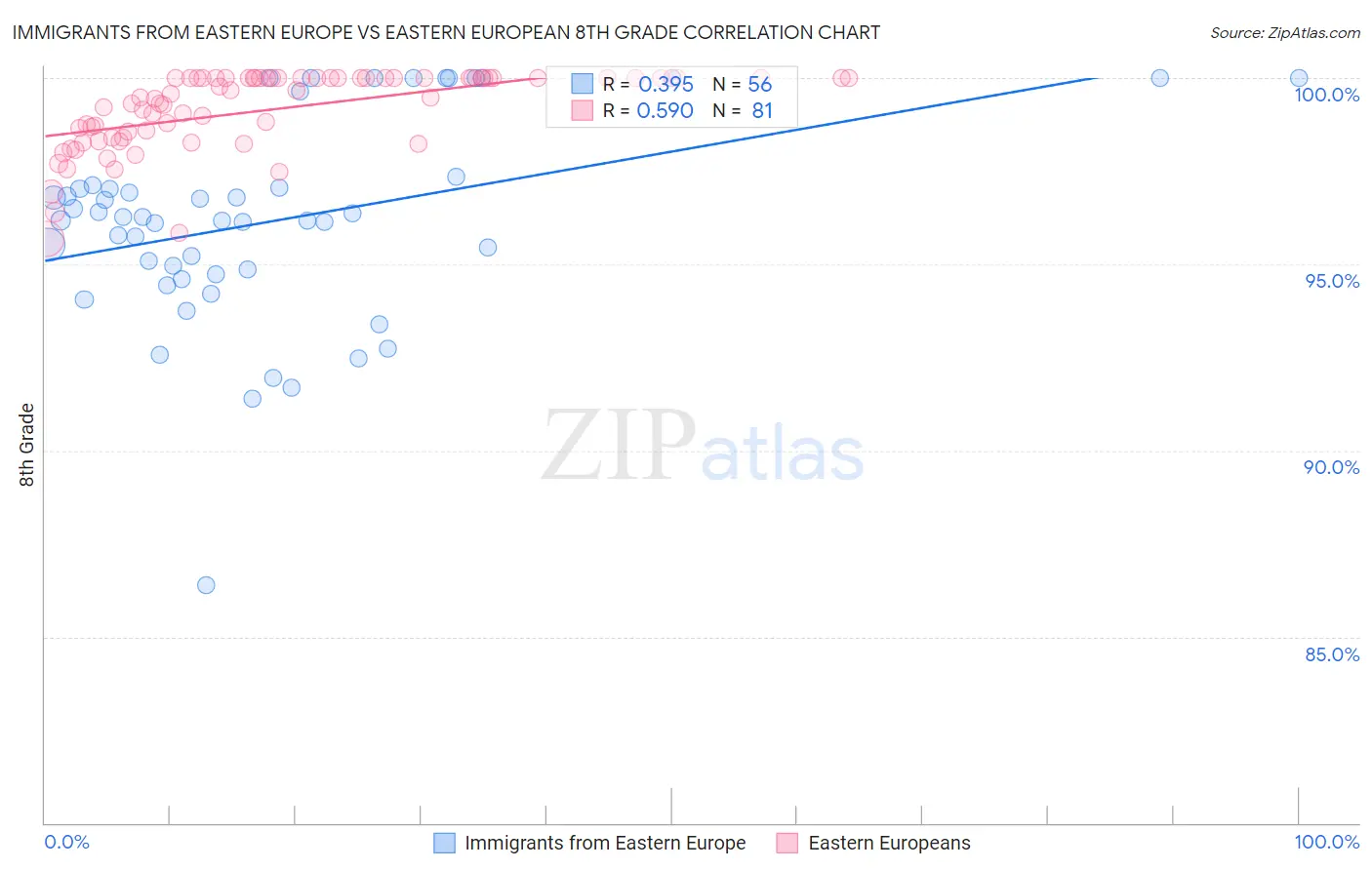 Immigrants from Eastern Europe vs Eastern European 8th Grade