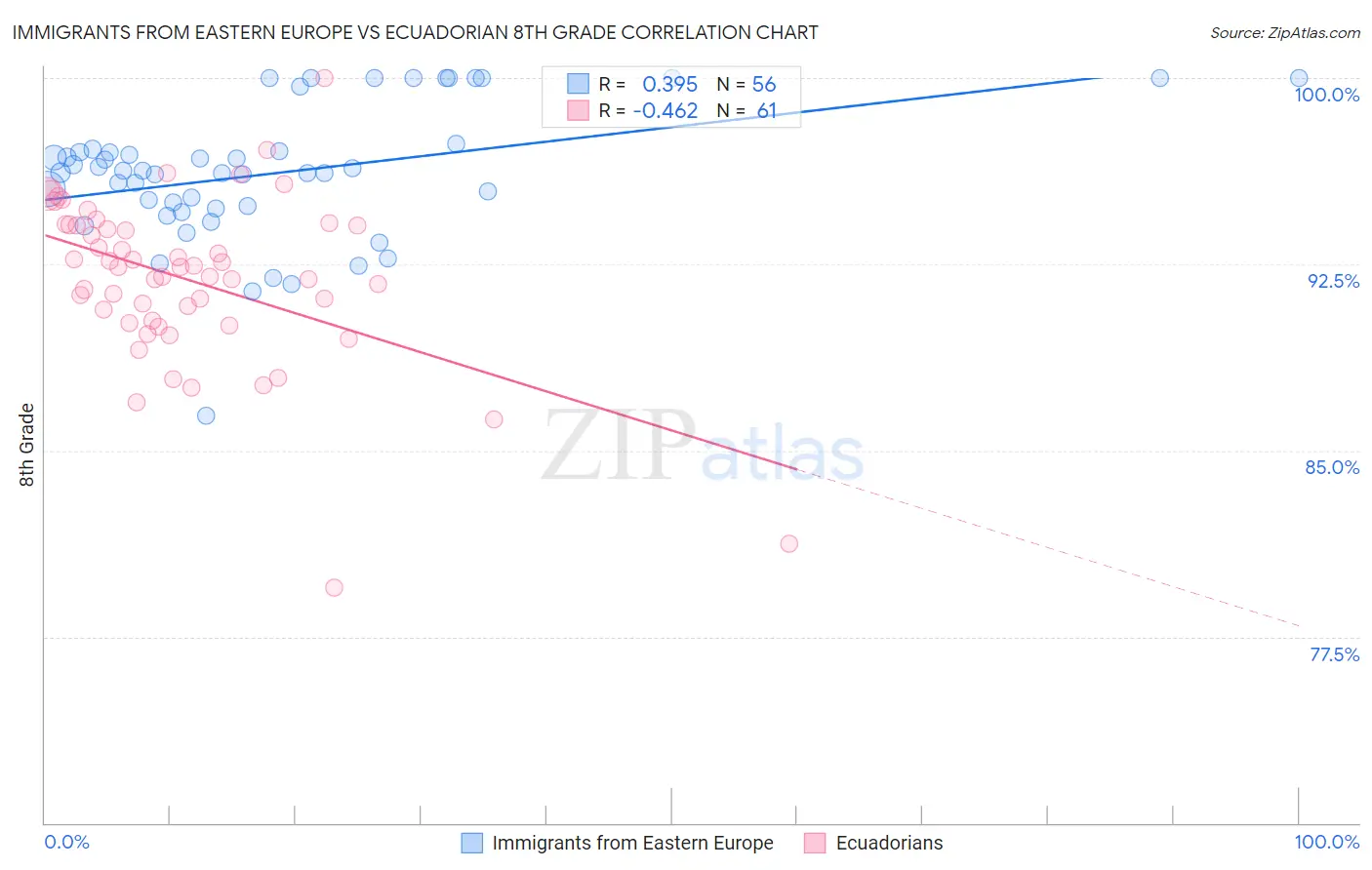 Immigrants from Eastern Europe vs Ecuadorian 8th Grade