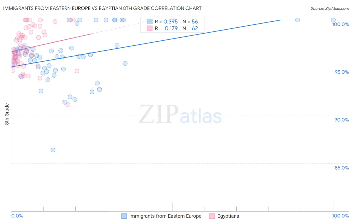 Immigrants from Eastern Europe vs Egyptian 8th Grade