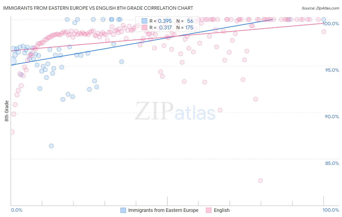 Immigrants from Eastern Europe vs English 8th Grade