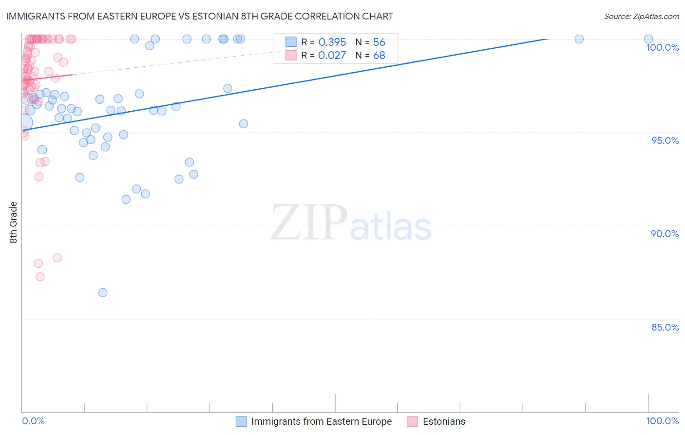 Immigrants from Eastern Europe vs Estonian 8th Grade