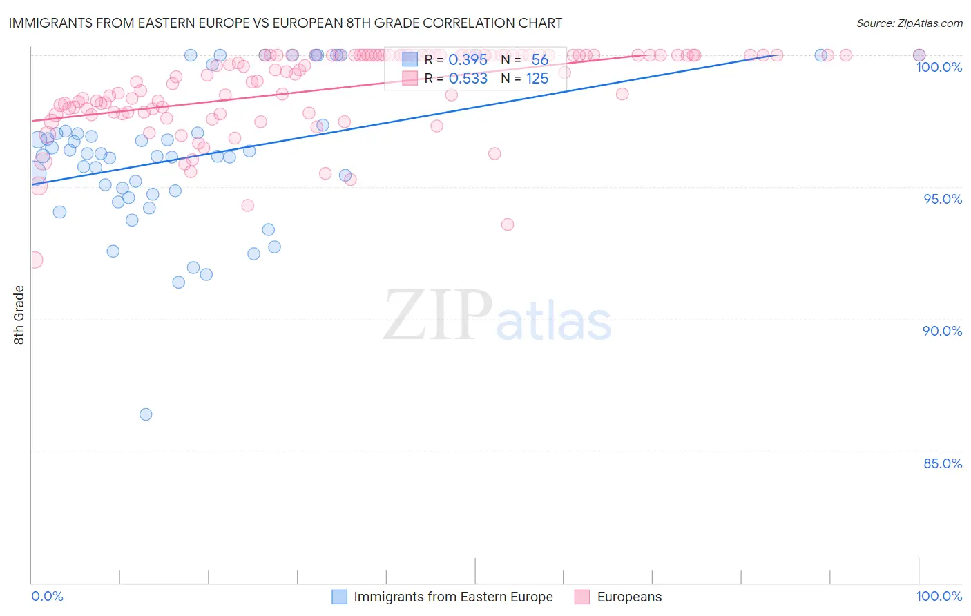 Immigrants from Eastern Europe vs European 8th Grade