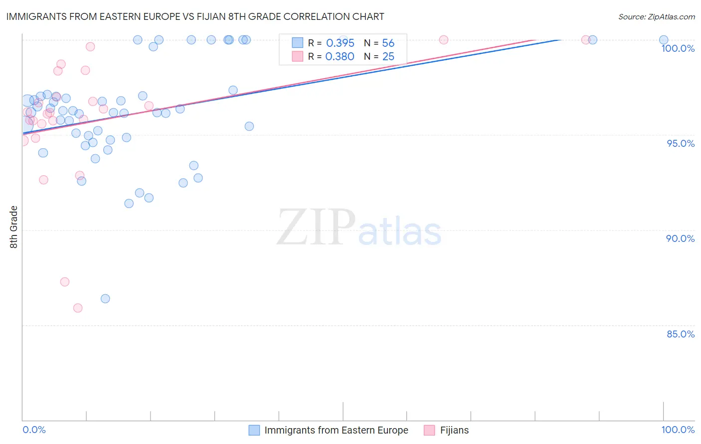 Immigrants from Eastern Europe vs Fijian 8th Grade