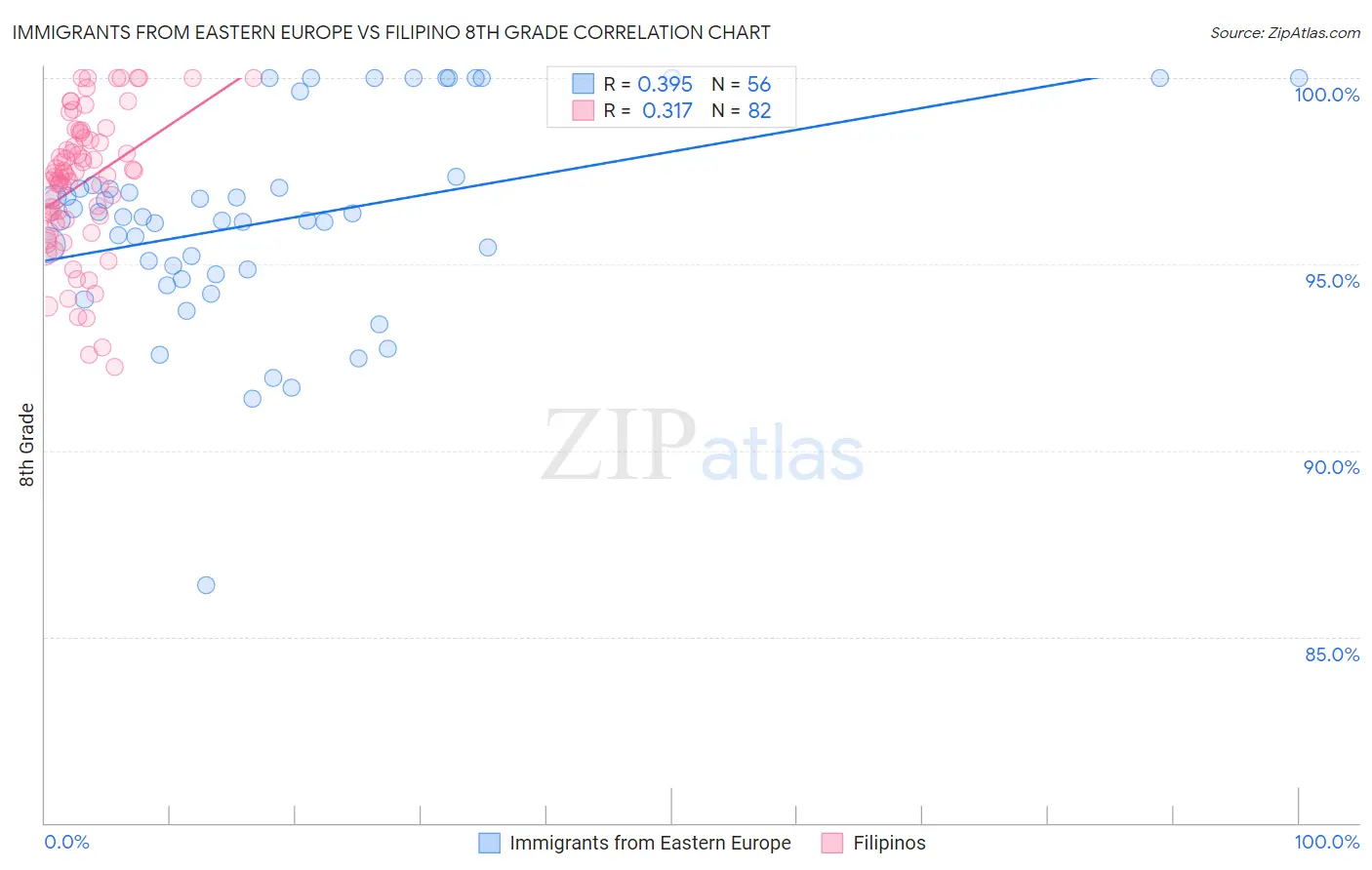 Immigrants from Eastern Europe vs Filipino 8th Grade