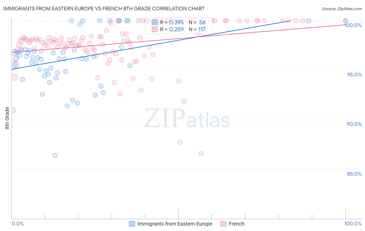 Immigrants from Eastern Europe vs French 8th Grade