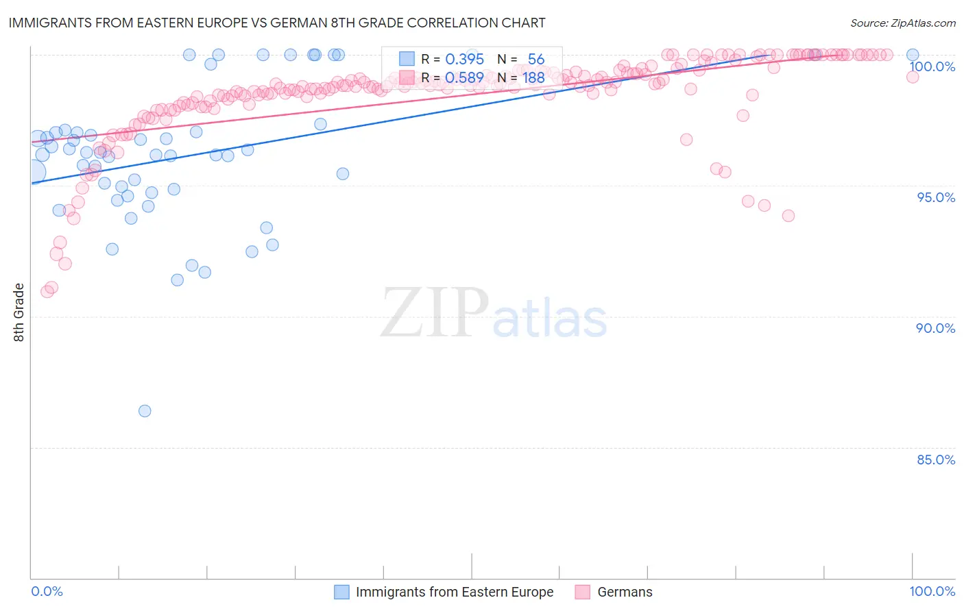 Immigrants from Eastern Europe vs German 8th Grade