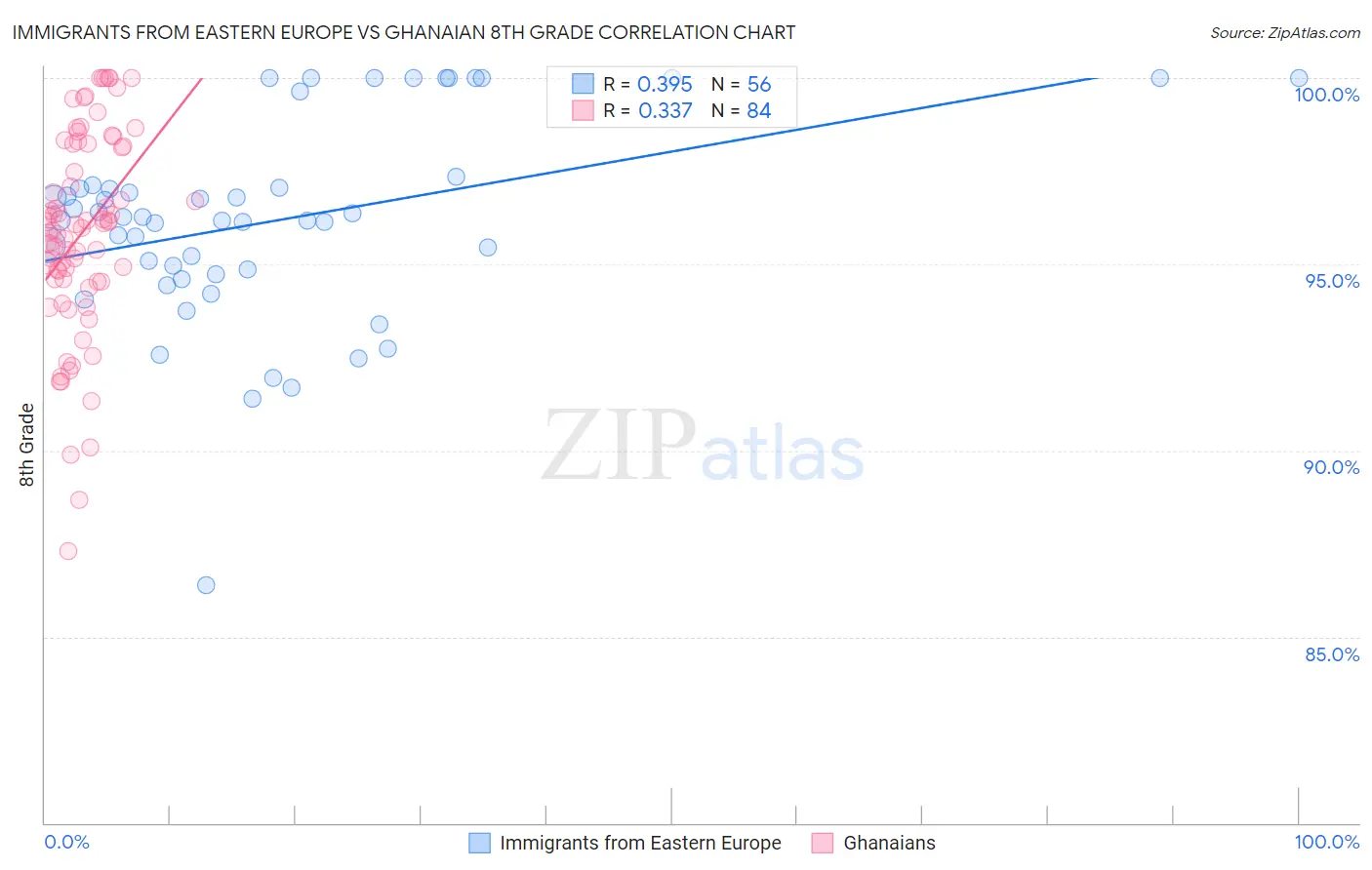 Immigrants from Eastern Europe vs Ghanaian 8th Grade