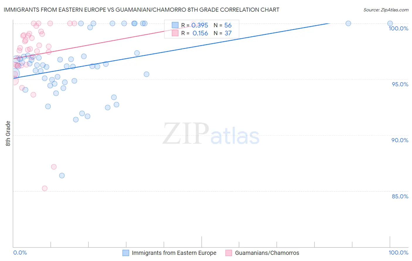 Immigrants from Eastern Europe vs Guamanian/Chamorro 8th Grade