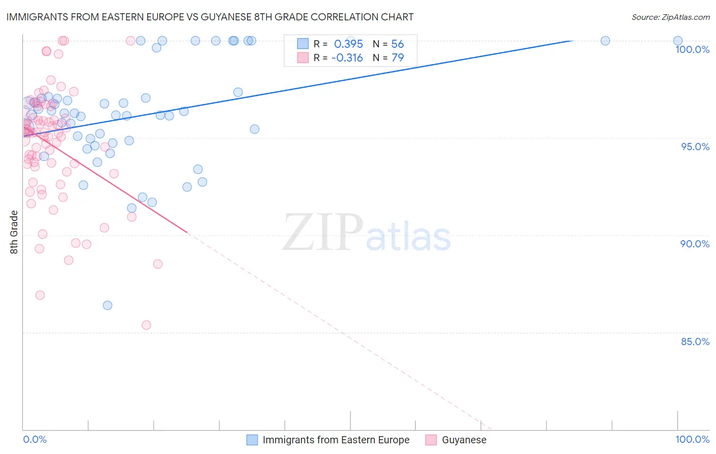 Immigrants from Eastern Europe vs Guyanese 8th Grade