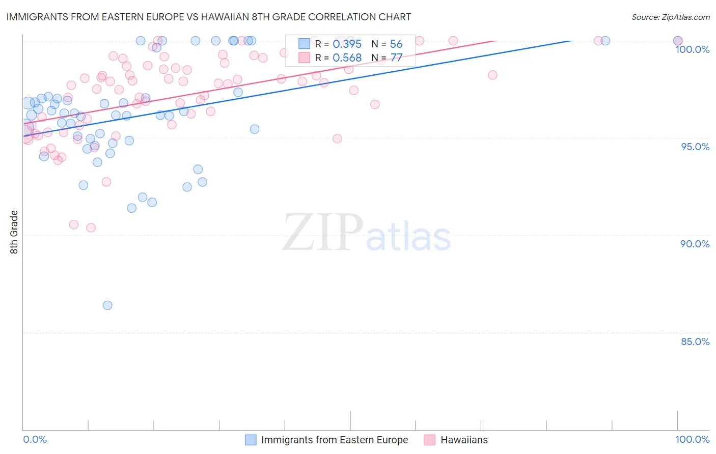 Immigrants from Eastern Europe vs Hawaiian 8th Grade