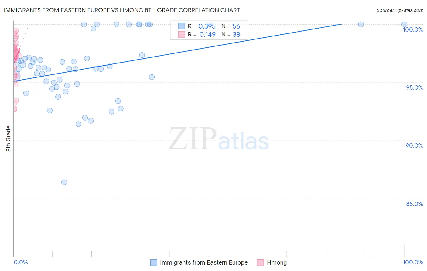 Immigrants from Eastern Europe vs Hmong 8th Grade