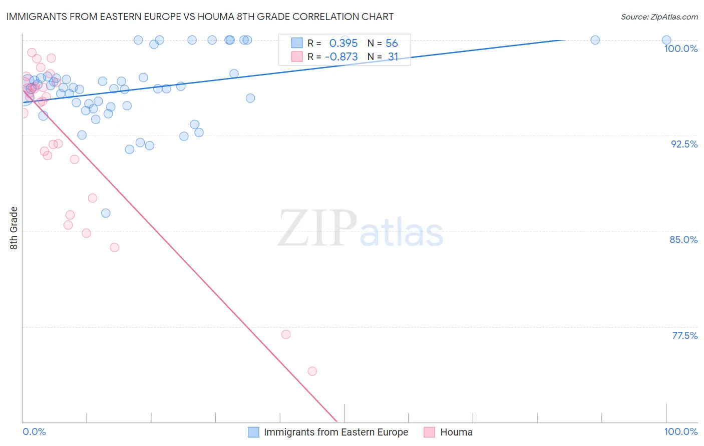 Immigrants from Eastern Europe vs Houma 8th Grade
