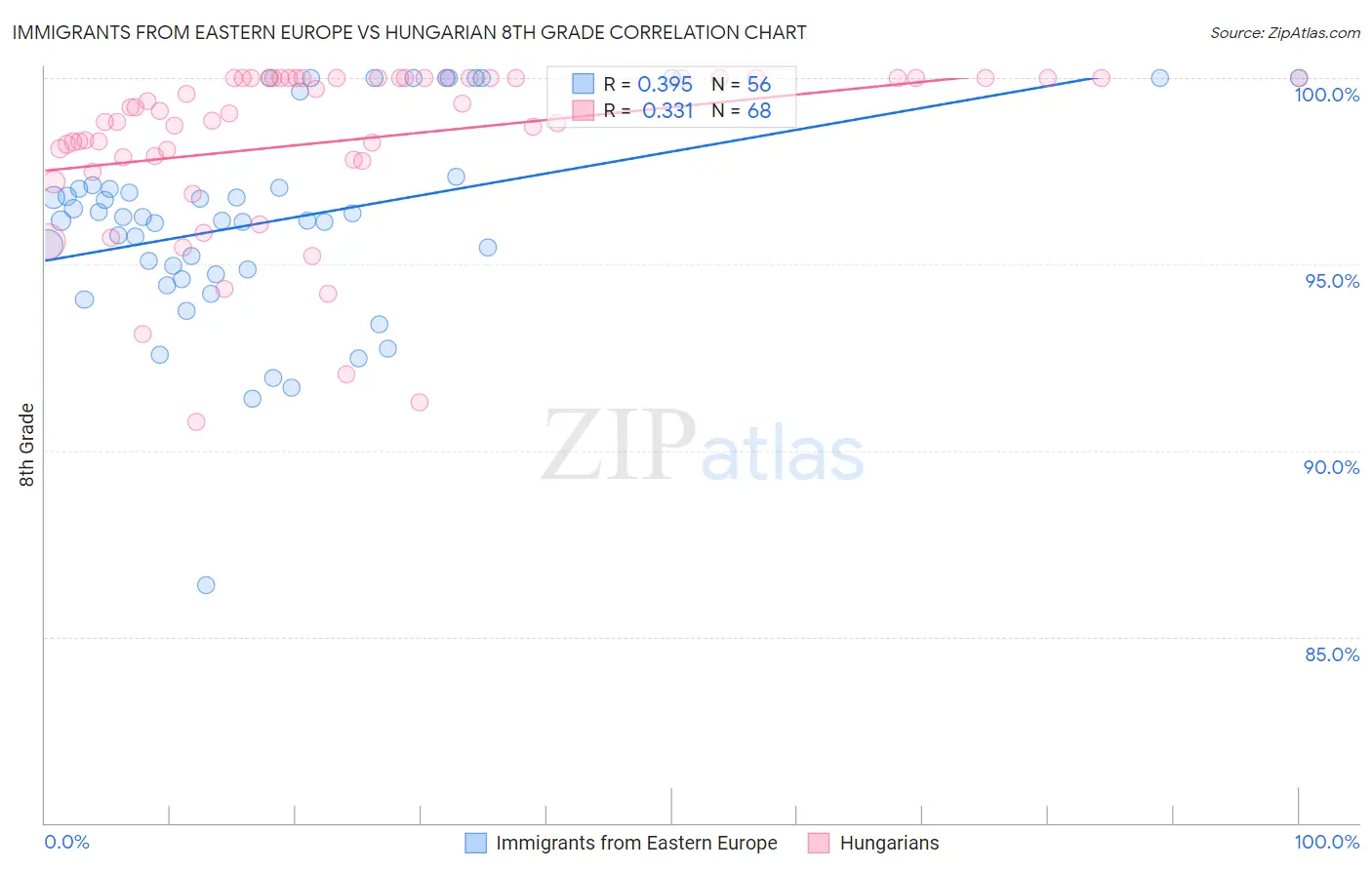 Immigrants from Eastern Europe vs Hungarian 8th Grade